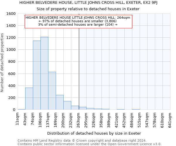 HIGHER BELVEDERE HOUSE, LITTLE JOHNS CROSS HILL, EXETER, EX2 9PJ: Size of property relative to detached houses in Exeter