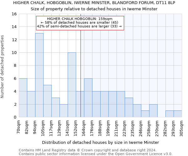 HIGHER CHALK, HOBGOBLIN, IWERNE MINSTER, BLANDFORD FORUM, DT11 8LP: Size of property relative to detached houses in Iwerne Minster
