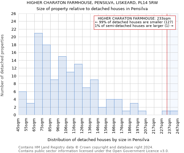 HIGHER CHARATON FARMHOUSE, PENSILVA, LISKEARD, PL14 5RW: Size of property relative to detached houses in Pensilva