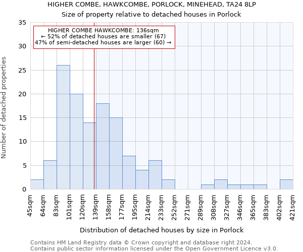 HIGHER COMBE, HAWKCOMBE, PORLOCK, MINEHEAD, TA24 8LP: Size of property relative to detached houses in Porlock