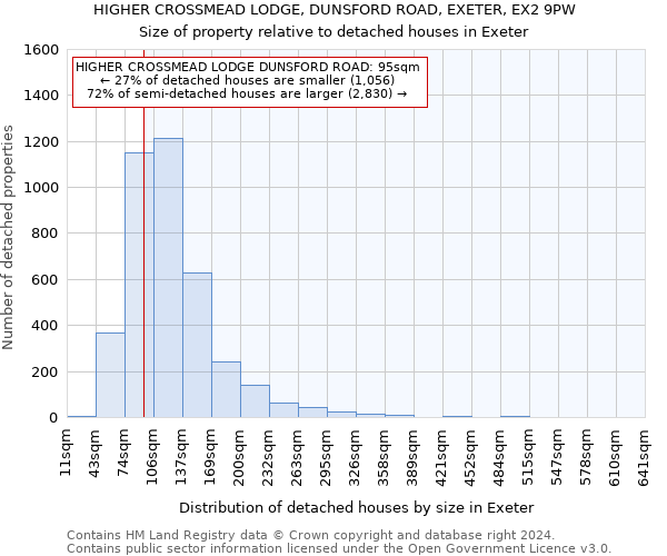 HIGHER CROSSMEAD LODGE, DUNSFORD ROAD, EXETER, EX2 9PW: Size of property relative to detached houses in Exeter