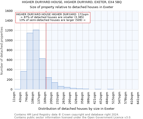 HIGHER DURYARD HOUSE, HIGHER DURYARD, EXETER, EX4 5BQ: Size of property relative to detached houses in Exeter
