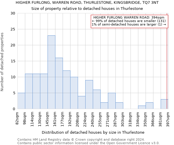 HIGHER FURLONG, WARREN ROAD, THURLESTONE, KINGSBRIDGE, TQ7 3NT: Size of property relative to detached houses in Thurlestone