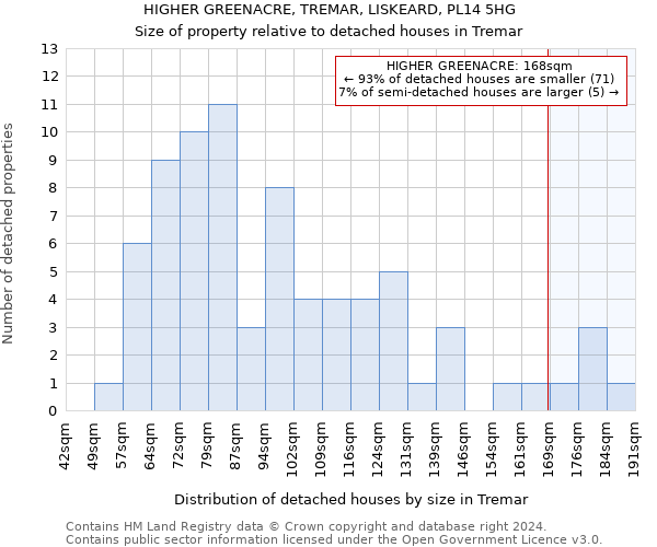 HIGHER GREENACRE, TREMAR, LISKEARD, PL14 5HG: Size of property relative to detached houses in Tremar