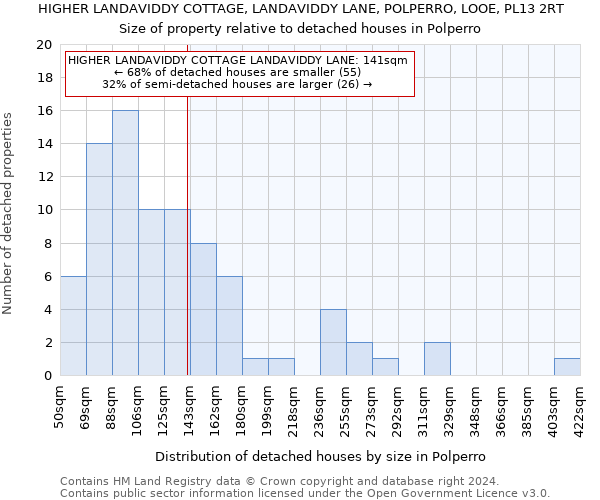 HIGHER LANDAVIDDY COTTAGE, LANDAVIDDY LANE, POLPERRO, LOOE, PL13 2RT: Size of property relative to detached houses in Polperro