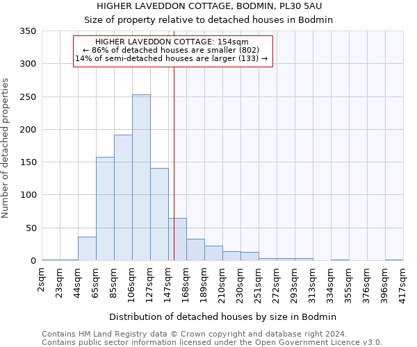 HIGHER LAVEDDON COTTAGE, BODMIN, PL30 5AU: Size of property relative to detached houses in Bodmin