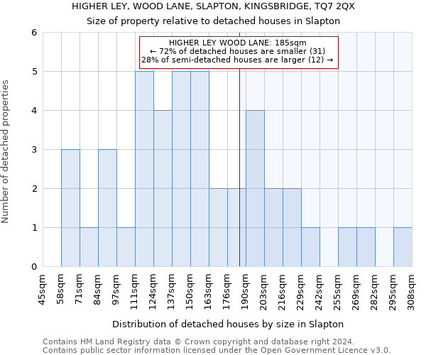 HIGHER LEY, WOOD LANE, SLAPTON, KINGSBRIDGE, TQ7 2QX: Size of property relative to detached houses in Slapton
