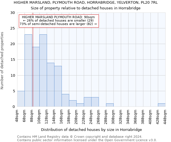 HIGHER MARSLAND, PLYMOUTH ROAD, HORRABRIDGE, YELVERTON, PL20 7RL: Size of property relative to detached houses in Horrabridge