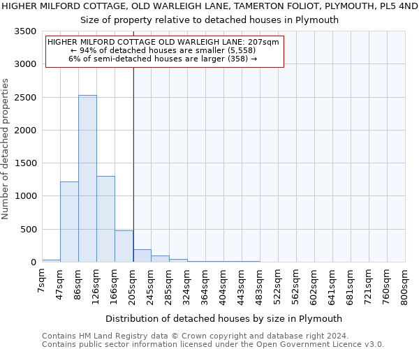 HIGHER MILFORD COTTAGE, OLD WARLEIGH LANE, TAMERTON FOLIOT, PLYMOUTH, PL5 4ND: Size of property relative to detached houses in Plymouth