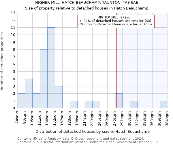 HIGHER MILL, HATCH BEAUCHAMP, TAUNTON, TA3 6AE: Size of property relative to detached houses in Hatch Beauchamp