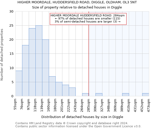 HIGHER MOORDALE, HUDDERSFIELD ROAD, DIGGLE, OLDHAM, OL3 5NT: Size of property relative to detached houses in Diggle