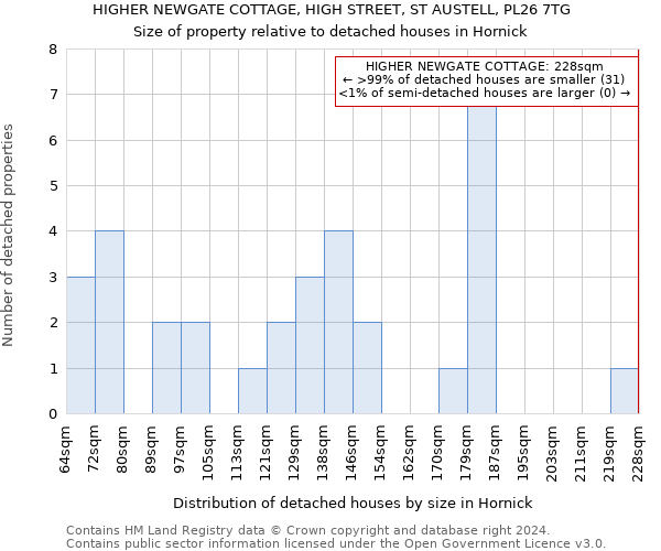 HIGHER NEWGATE COTTAGE, HIGH STREET, ST AUSTELL, PL26 7TG: Size of property relative to detached houses in Hornick