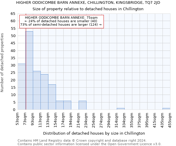 HIGHER ODDICOMBE BARN ANNEXE, CHILLINGTON, KINGSBRIDGE, TQ7 2JD: Size of property relative to detached houses in Chillington