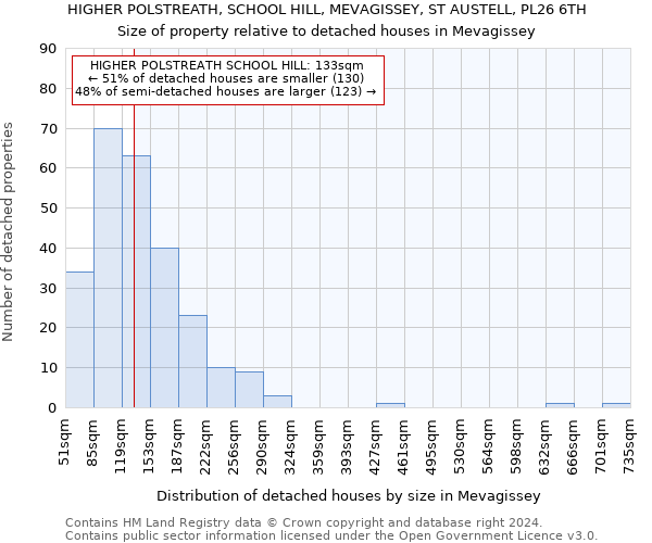 HIGHER POLSTREATH, SCHOOL HILL, MEVAGISSEY, ST AUSTELL, PL26 6TH: Size of property relative to detached houses in Mevagissey