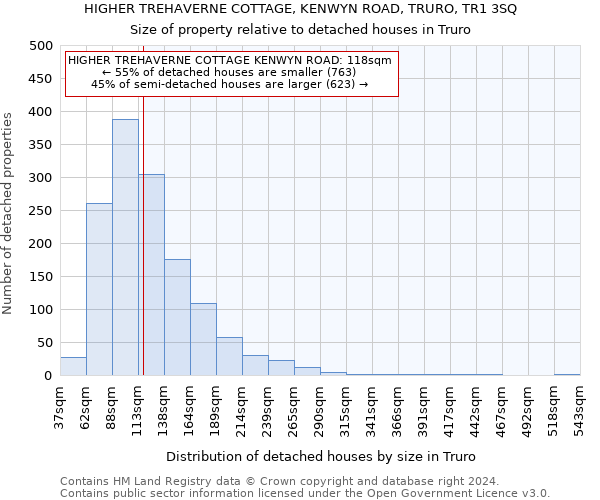 HIGHER TREHAVERNE COTTAGE, KENWYN ROAD, TRURO, TR1 3SQ: Size of property relative to detached houses in Truro