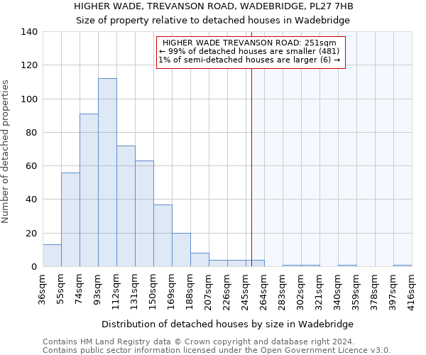 HIGHER WADE, TREVANSON ROAD, WADEBRIDGE, PL27 7HB: Size of property relative to detached houses in Wadebridge