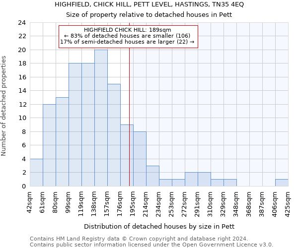 HIGHFIELD, CHICK HILL, PETT LEVEL, HASTINGS, TN35 4EQ: Size of property relative to detached houses in Pett