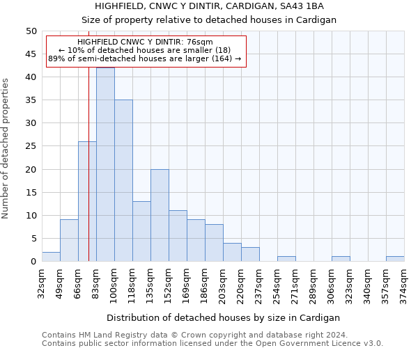 HIGHFIELD, CNWC Y DINTIR, CARDIGAN, SA43 1BA: Size of property relative to detached houses in Cardigan