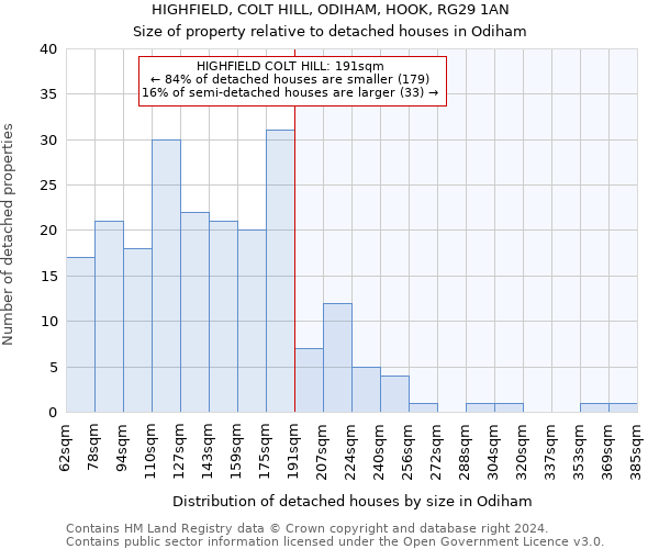 HIGHFIELD, COLT HILL, ODIHAM, HOOK, RG29 1AN: Size of property relative to detached houses in Odiham