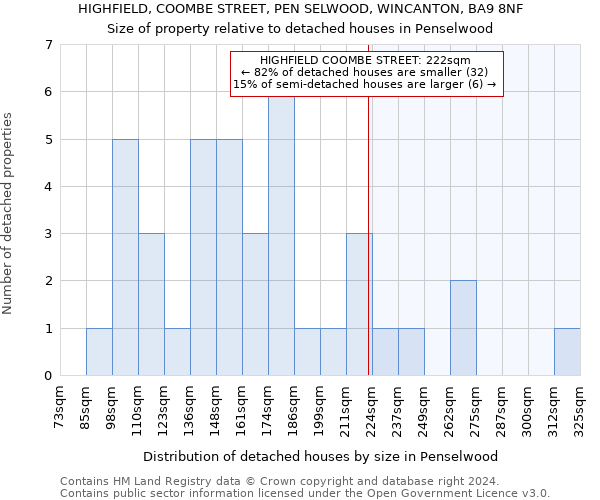 HIGHFIELD, COOMBE STREET, PEN SELWOOD, WINCANTON, BA9 8NF: Size of property relative to detached houses in Penselwood