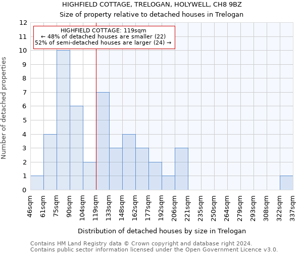 HIGHFIELD COTTAGE, TRELOGAN, HOLYWELL, CH8 9BZ: Size of property relative to detached houses in Trelogan