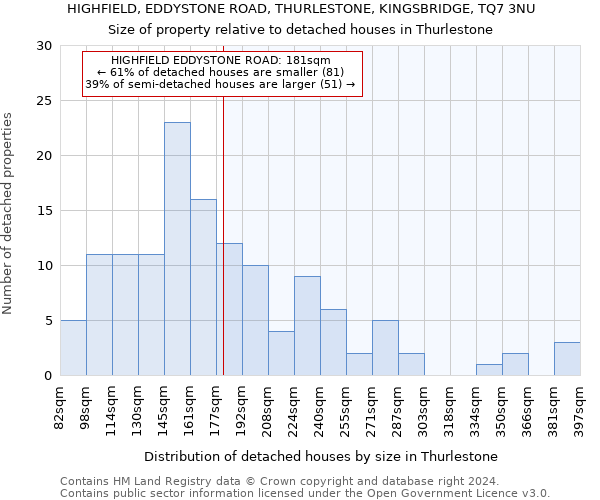 HIGHFIELD, EDDYSTONE ROAD, THURLESTONE, KINGSBRIDGE, TQ7 3NU: Size of property relative to detached houses in Thurlestone