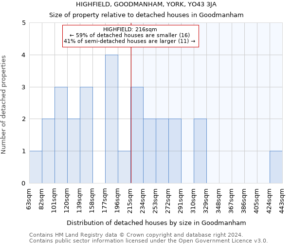HIGHFIELD, GOODMANHAM, YORK, YO43 3JA: Size of property relative to detached houses in Goodmanham