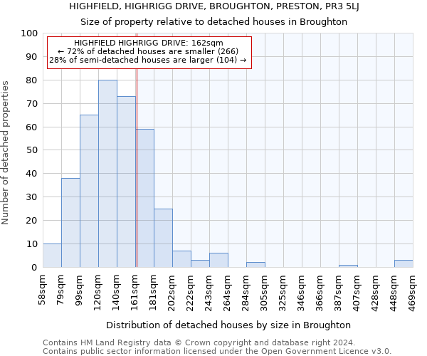 HIGHFIELD, HIGHRIGG DRIVE, BROUGHTON, PRESTON, PR3 5LJ: Size of property relative to detached houses in Broughton