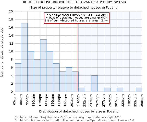 HIGHFIELD HOUSE, BROOK STREET, FOVANT, SALISBURY, SP3 5JB: Size of property relative to detached houses in Fovant