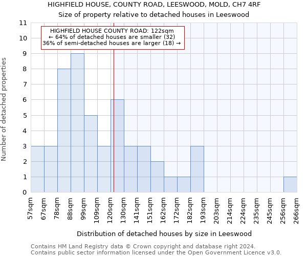 HIGHFIELD HOUSE, COUNTY ROAD, LEESWOOD, MOLD, CH7 4RF: Size of property relative to detached houses in Leeswood