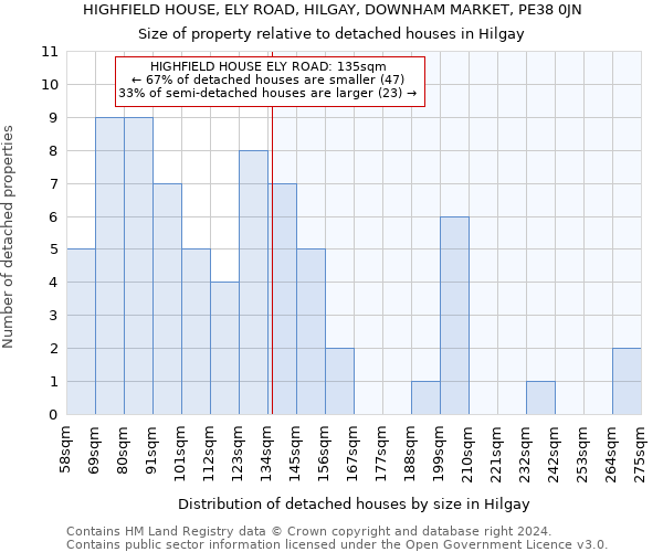 HIGHFIELD HOUSE, ELY ROAD, HILGAY, DOWNHAM MARKET, PE38 0JN: Size of property relative to detached houses in Hilgay