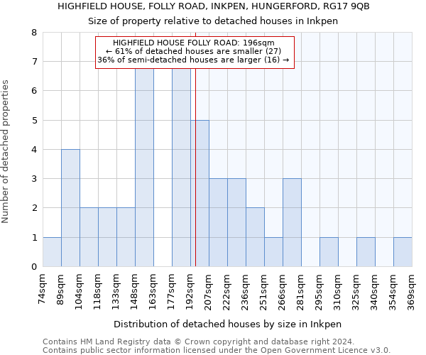 HIGHFIELD HOUSE, FOLLY ROAD, INKPEN, HUNGERFORD, RG17 9QB: Size of property relative to detached houses in Inkpen