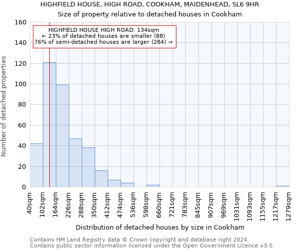 HIGHFIELD HOUSE, HIGH ROAD, COOKHAM, MAIDENHEAD, SL6 9HR: Size of property relative to detached houses in Cookham