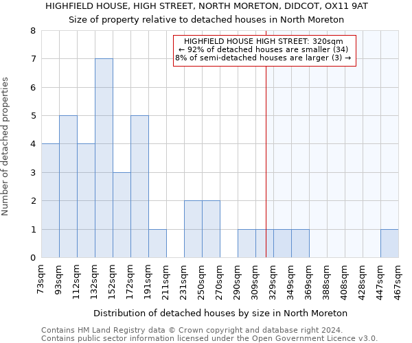 HIGHFIELD HOUSE, HIGH STREET, NORTH MORETON, DIDCOT, OX11 9AT: Size of property relative to detached houses in North Moreton