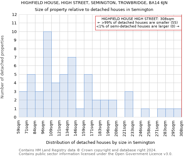 HIGHFIELD HOUSE, HIGH STREET, SEMINGTON, TROWBRIDGE, BA14 6JN: Size of property relative to detached houses in Semington