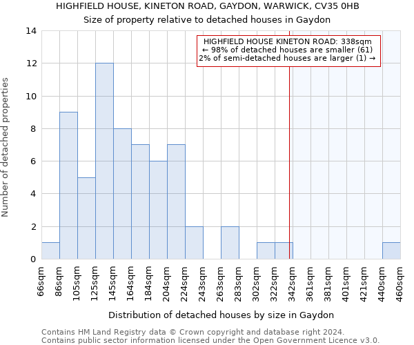 HIGHFIELD HOUSE, KINETON ROAD, GAYDON, WARWICK, CV35 0HB: Size of property relative to detached houses in Gaydon