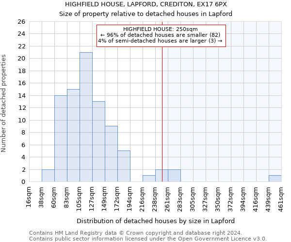 HIGHFIELD HOUSE, LAPFORD, CREDITON, EX17 6PX: Size of property relative to detached houses in Lapford
