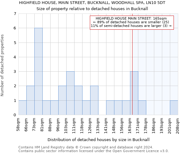 HIGHFIELD HOUSE, MAIN STREET, BUCKNALL, WOODHALL SPA, LN10 5DT: Size of property relative to detached houses in Bucknall
