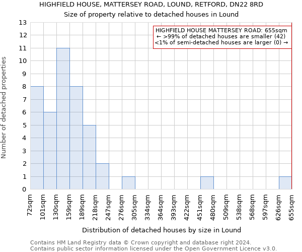 HIGHFIELD HOUSE, MATTERSEY ROAD, LOUND, RETFORD, DN22 8RD: Size of property relative to detached houses in Lound