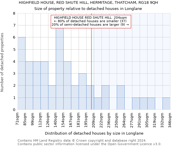 HIGHFIELD HOUSE, RED SHUTE HILL, HERMITAGE, THATCHAM, RG18 9QH: Size of property relative to detached houses in Longlane