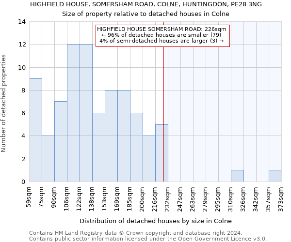 HIGHFIELD HOUSE, SOMERSHAM ROAD, COLNE, HUNTINGDON, PE28 3NG: Size of property relative to detached houses in Colne