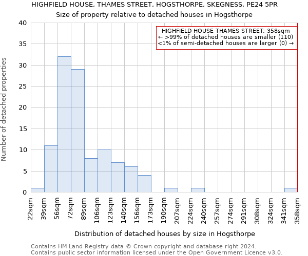 HIGHFIELD HOUSE, THAMES STREET, HOGSTHORPE, SKEGNESS, PE24 5PR: Size of property relative to detached houses in Hogsthorpe