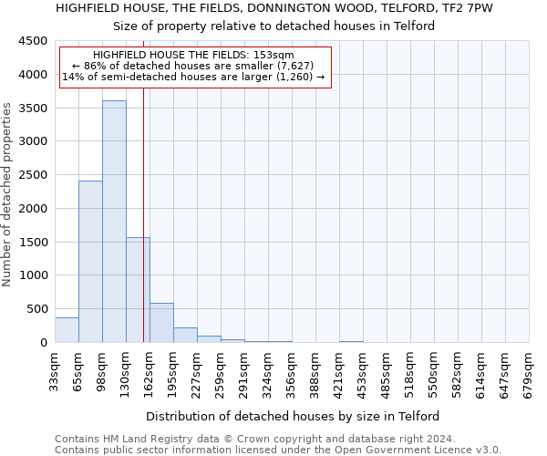 HIGHFIELD HOUSE, THE FIELDS, DONNINGTON WOOD, TELFORD, TF2 7PW: Size of property relative to detached houses in Telford