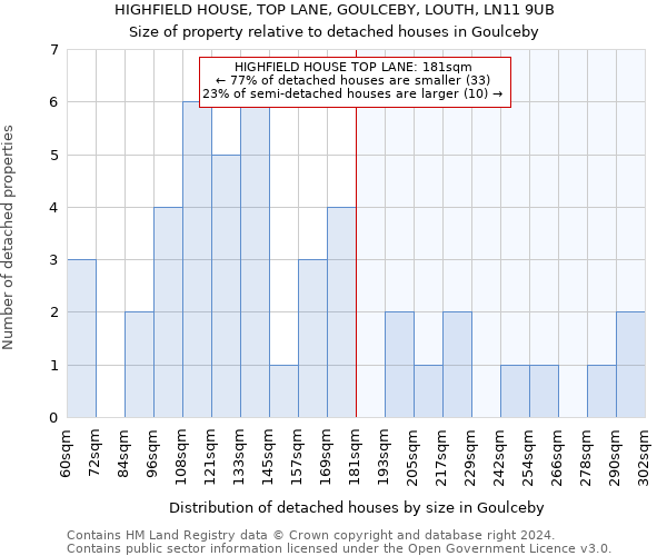 HIGHFIELD HOUSE, TOP LANE, GOULCEBY, LOUTH, LN11 9UB: Size of property relative to detached houses in Goulceby