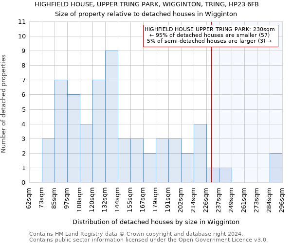 HIGHFIELD HOUSE, UPPER TRING PARK, WIGGINTON, TRING, HP23 6FB: Size of property relative to detached houses in Wigginton