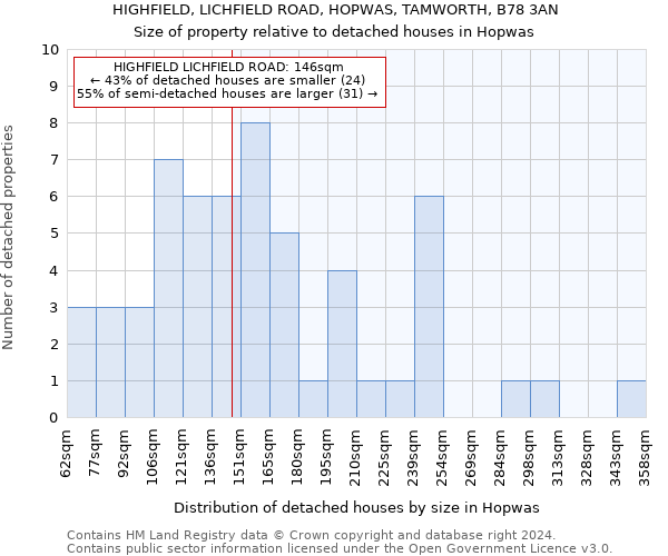 HIGHFIELD, LICHFIELD ROAD, HOPWAS, TAMWORTH, B78 3AN: Size of property relative to detached houses in Hopwas