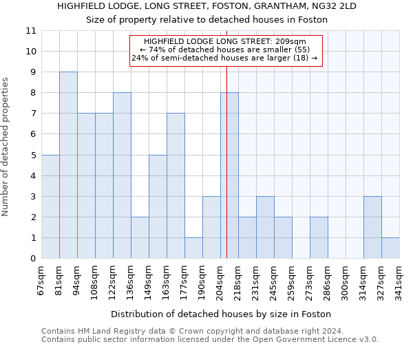 HIGHFIELD LODGE, LONG STREET, FOSTON, GRANTHAM, NG32 2LD: Size of property relative to detached houses in Foston