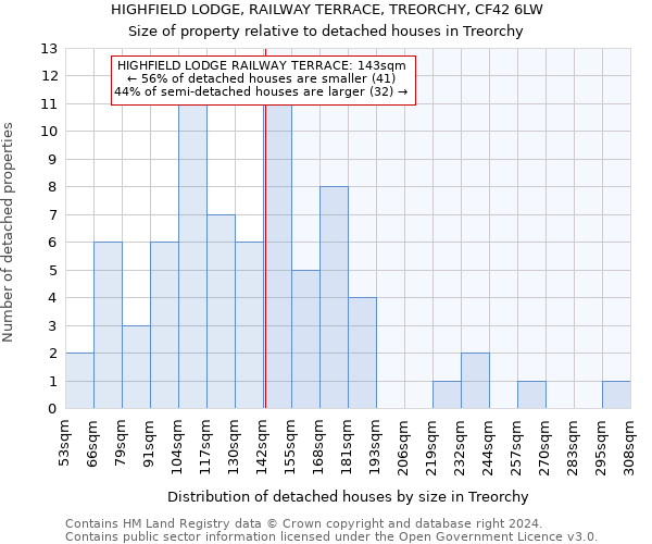 HIGHFIELD LODGE, RAILWAY TERRACE, TREORCHY, CF42 6LW: Size of property relative to detached houses in Treorchy