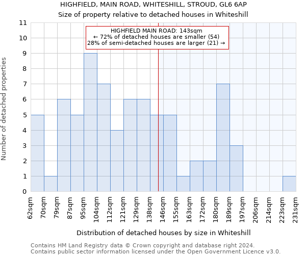 HIGHFIELD, MAIN ROAD, WHITESHILL, STROUD, GL6 6AP: Size of property relative to detached houses in Whiteshill