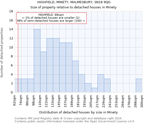 HIGHFIELD, MINETY, MALMESBURY, SN16 9QG: Size of property relative to detached houses in Minety